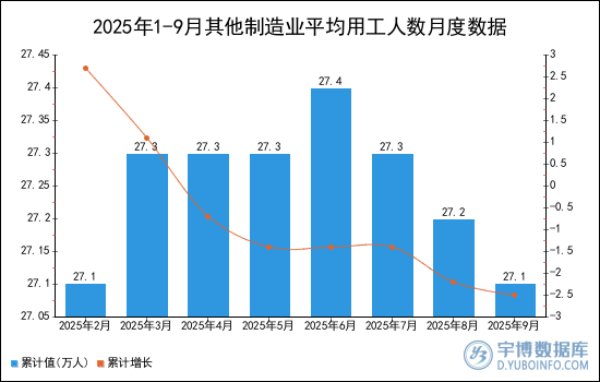 2025年1-9月其他制造业平均用工人数统计分析