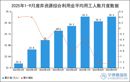 2025年1-9月废弃资源综合利用业平均用工人数统计分析