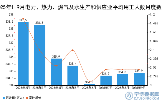 2025年1-9月电力、热力、燃气及水生产和供应业平均用工人数统计分析