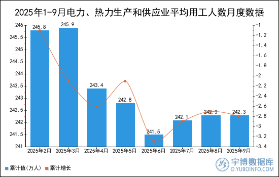2025年1-9月电力、热力生产和供应业平均用工人数统计分析