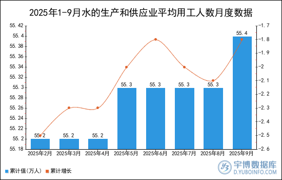 2025年1-9月水的生产和供应业平均用工人数统计分析