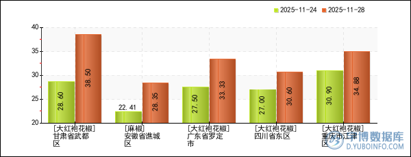 花椒產(chǎn)品報(bào)價(jià)預(yù)警：甘肅省武都區(qū)大紅袍花椒價(jià)格4周上漲34.62%（2025年11月27日）