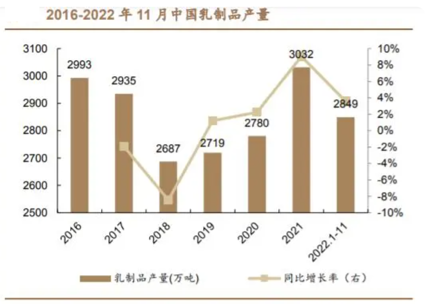 2023年乳制品行业发展现状