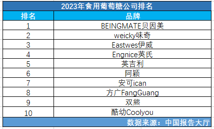 2023年食用葡萄糖公司排名