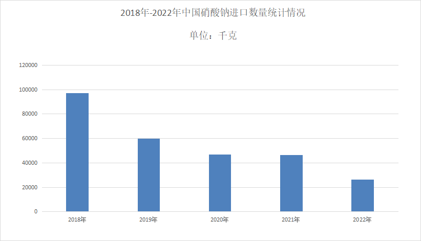 2023年硝酸钠行业数据统计:硝酸钠市场年复合增长率达到5.69%