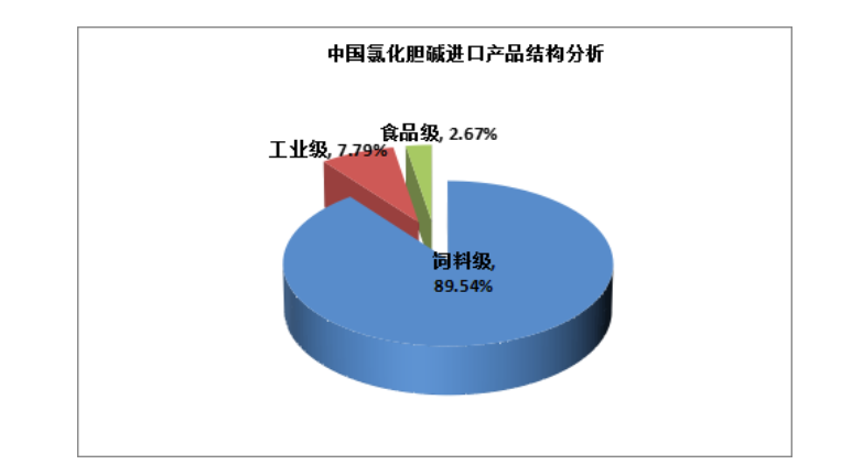 氯化膽鹼市場占有率分析