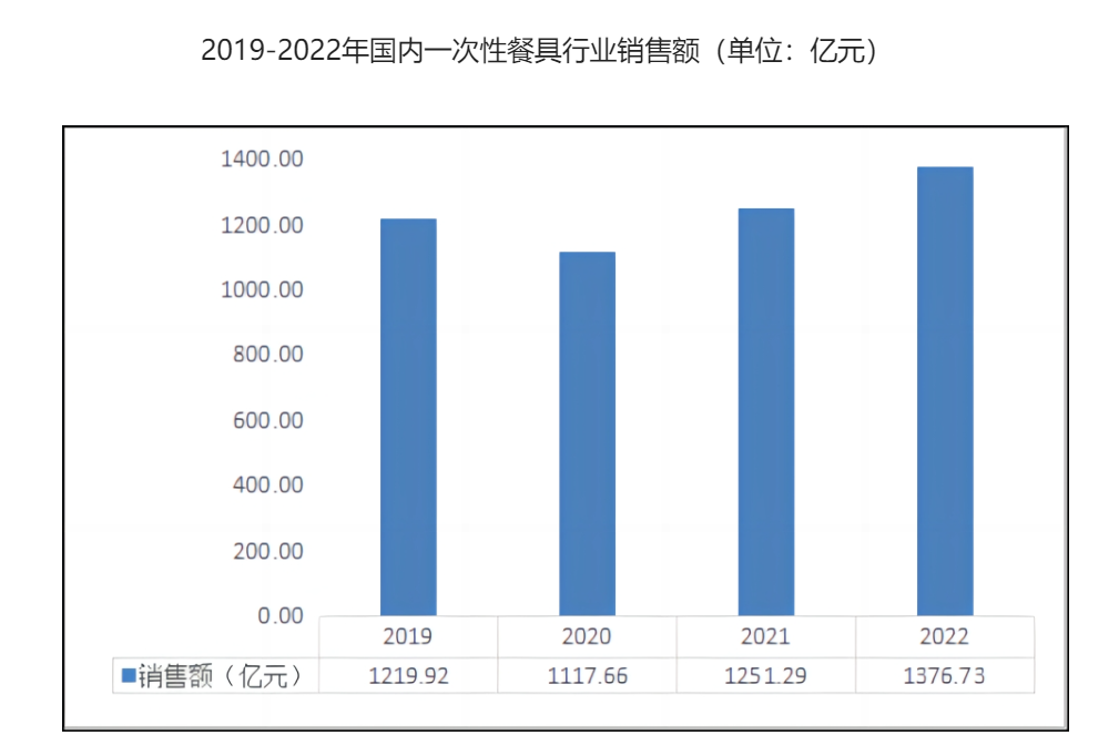 一次性餐具行业市场分析