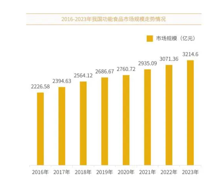 功能食品市場分析