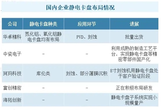 靜電卡盤行業(yè)現(xiàn)狀分析