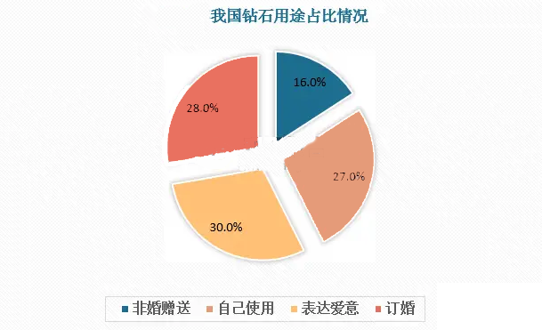 2024年鑽戒市場規模分析：用於訂婚及表達愛意的鑽石用途占比合計達58%