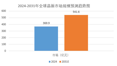 2025年晶振市場規(guī)模分析：全球晶振市場規(guī)模將達541.6億元