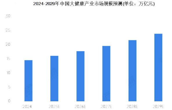 2025年大健康市場(chǎng)規(guī)模分析：我國(guó)大健康市場(chǎng)躍升至20萬(wàn)億元