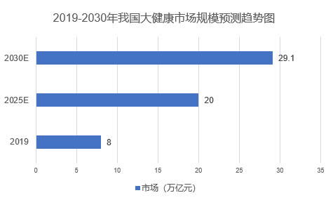 2025年大健康市場(chǎng)規(guī)模分析：我國(guó)大健康市場(chǎng)躍升至20萬(wàn)億元