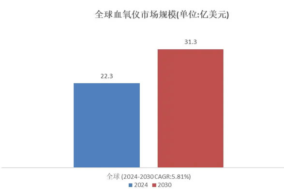 2025年血氧儀市場分析：全球血氧儀市場規(guī)模將達到31.3億美元