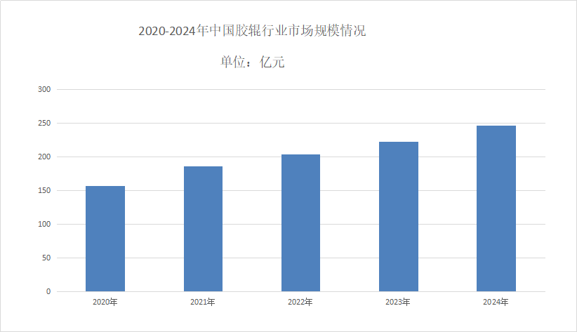 膠輥行業(yè)前景分析