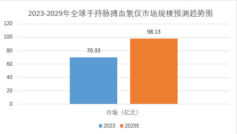 2025年血氧儀市場分析：全球血氧儀市場規(guī)模將達到31.3億美元