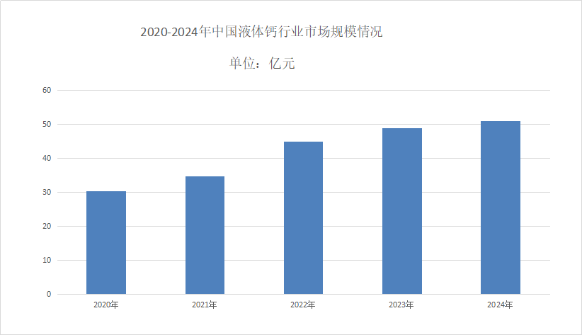 液體鈣行業(yè)發(fā)展現(xiàn)狀分析
