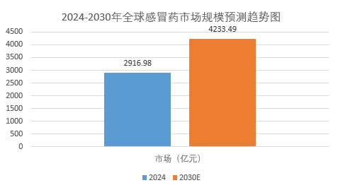 2025年感冒藥市場(chǎng)分析：農(nóng)村地區(qū)感冒藥市場(chǎng)規(guī)模預(yù)計(jì)達(dá)到150 億元