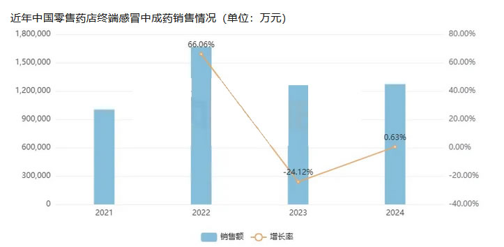 2025年感冒藥市場(chǎng)分析：農(nóng)村地區(qū)感冒藥市場(chǎng)規(guī)模預(yù)計(jì)達(dá)到150 億元