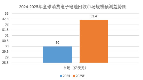 2025年電池回收市場前景分析：我國電池回收市場規(guī)模有望增長至120億元以上