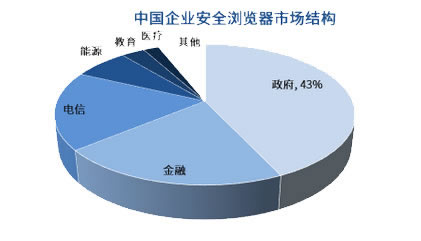 2025年瀏覽器行業(yè)現(xiàn)狀分析：全球互聯(lián)網(wǎng)瀏覽器市場規(guī)模將接近41540億元