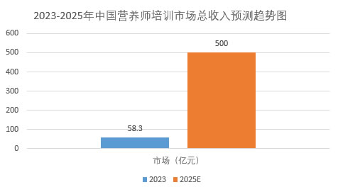 2025年?duì)I養(yǎng)師行業(yè)現(xiàn)狀分析：中國(guó)營(yíng)養(yǎng)師培訓(xùn)行業(yè)市場(chǎng)總收入將達(dá)到約500億元