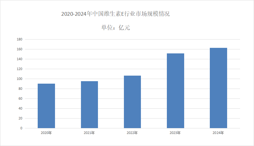 維生素E市場分析