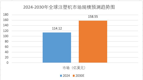 2025年注塑機(jī)市場前景分析：全球注塑機(jī)市場規(guī)模將達(dá)158.55億美元