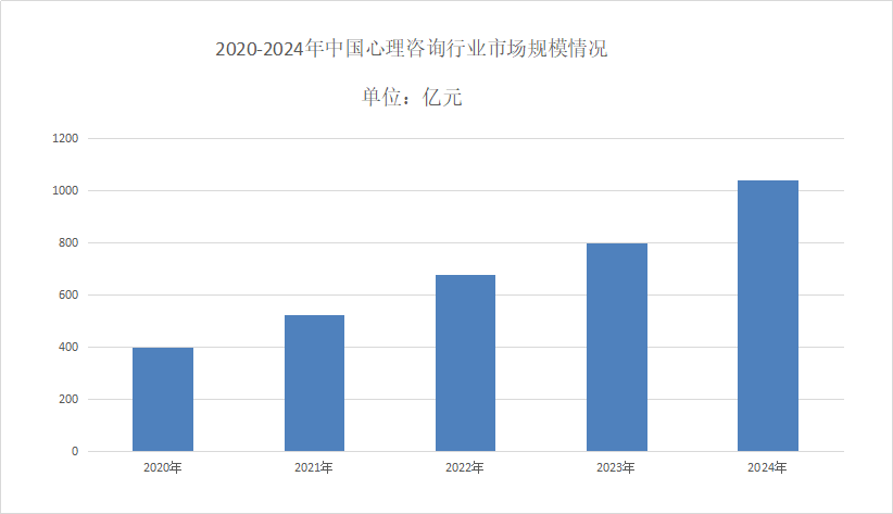 心理咨詢市場分析