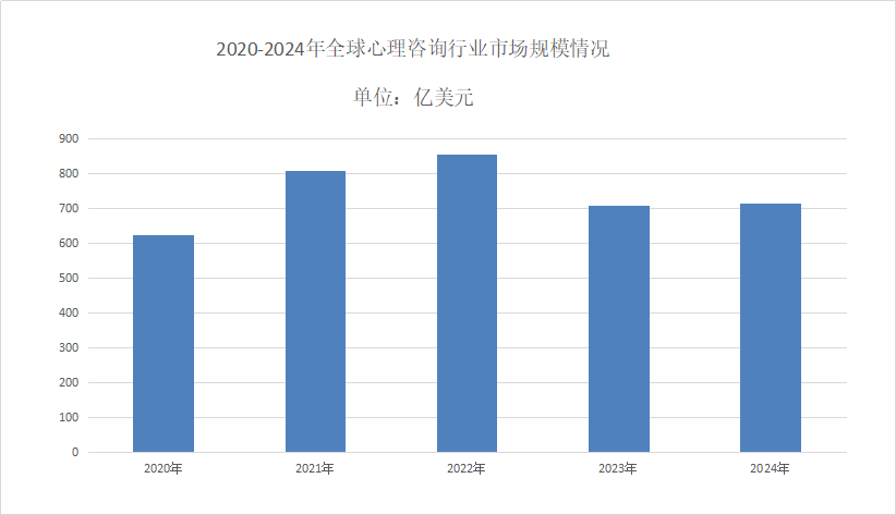 心理咨詢市場分析
