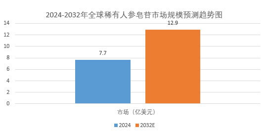 2025年人参皂苷行业现状分析：全球稀有人参皂苷市场规模有望攀升至12.9亿美元