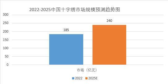 2025年十字绣市场前景分析：中国十字绣市场规模将达到240亿元