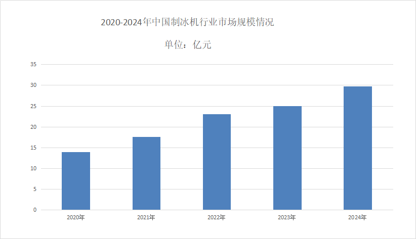 制冰機市場規(guī)模分析