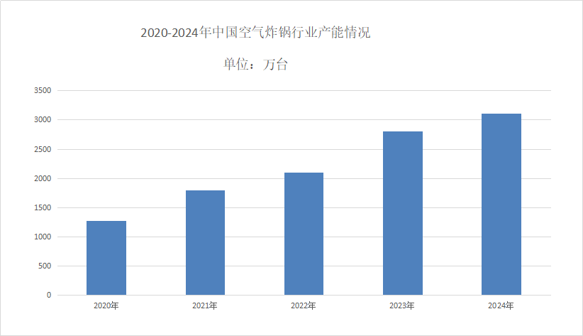 空氣炸鍋市場占有率分析