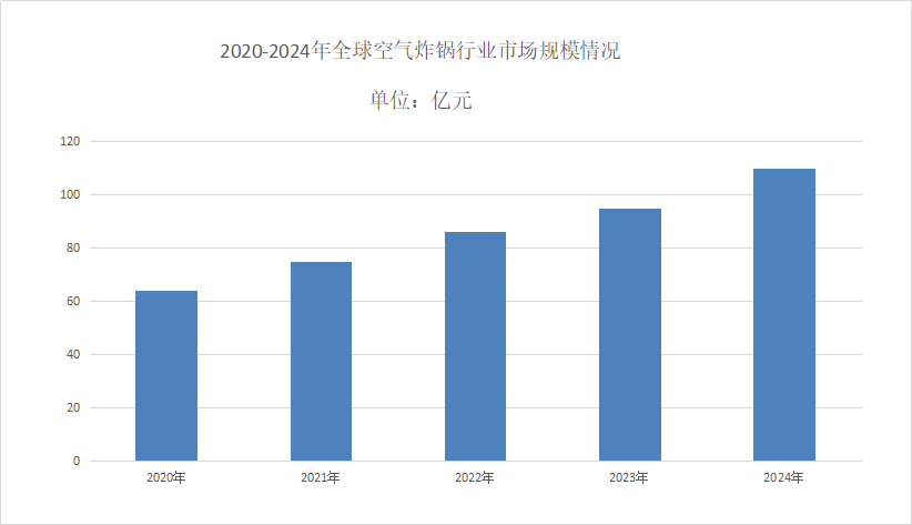 空氣炸鍋市場占有率分析