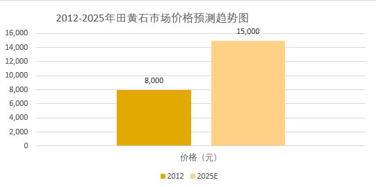 2025年田黃石行業(yè)現(xiàn)狀分析：田黃石行業(yè)收購底價高達(dá)每克1.5萬元