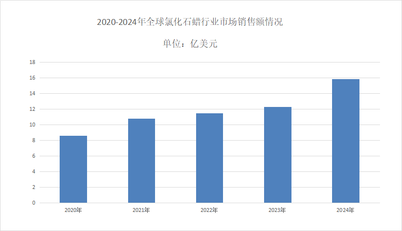 氯化石蠟市場(chǎng)現(xiàn)狀分析