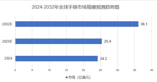 2025年手鏈?zhǔn)袌龇治觯喝蚴宙準(zhǔn)袌鲆?guī)模攀升至25.4億美元