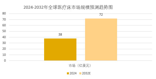 2025年醫(yī)療床行業(yè)現(xiàn)狀分析：全球醫(yī)療床市場規(guī)模將增至72億美元