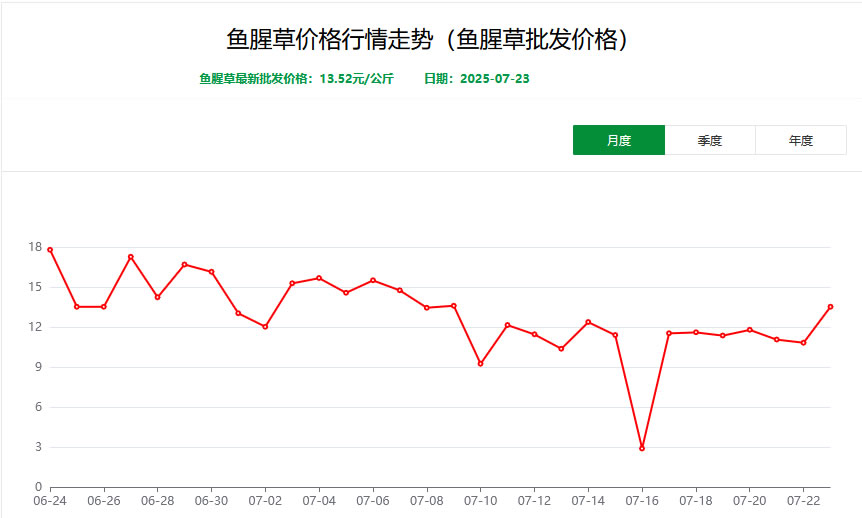 2025年魚腥草市場前景分析：全國魚腥草市場批發價格最高報價一公斤達15元