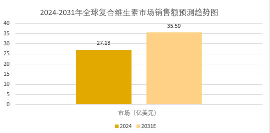2025年復合維生素行業(yè)現(xiàn)狀分析：全球復合維生素市場銷售額將達到35.59億美元