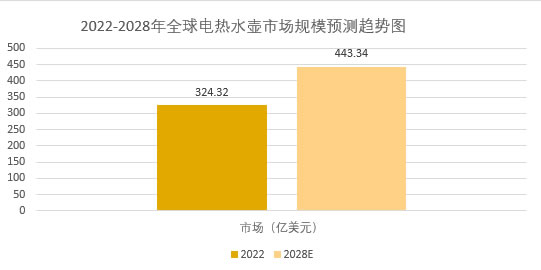2025年電熱水壺市場分析：全球電熱水壺市場規(guī)模將增至443.34億美元