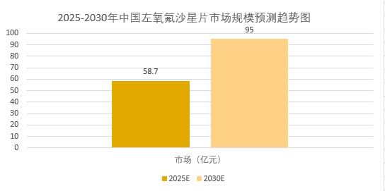 2025年左氧氟沙星片行業(yè)發(fā)展前景分析：左氧氟沙星片行業(yè)發(fā)展大幅提升行業(yè)臨床價(jià)值