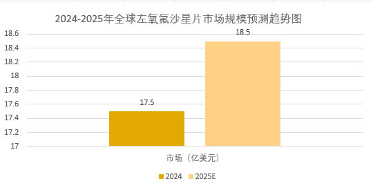 2025年左氧氟沙星片行業(yè)發(fā)展前景分析：左氧氟沙星片行業(yè)發(fā)展大幅提升行業(yè)臨床價(jià)值