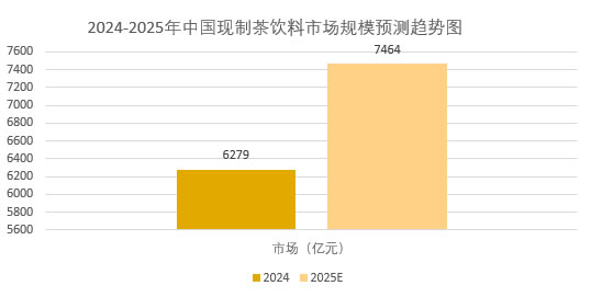 2025年茶飲料市場(chǎng)規(guī)模分析：中國現(xiàn)制茶飲料市場(chǎng)將達(dá)到7464億元