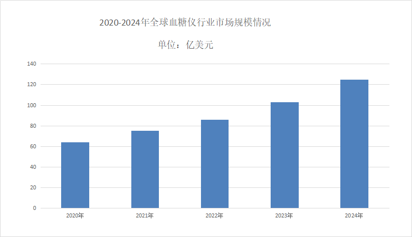 血糖儀市場規(guī)模分析