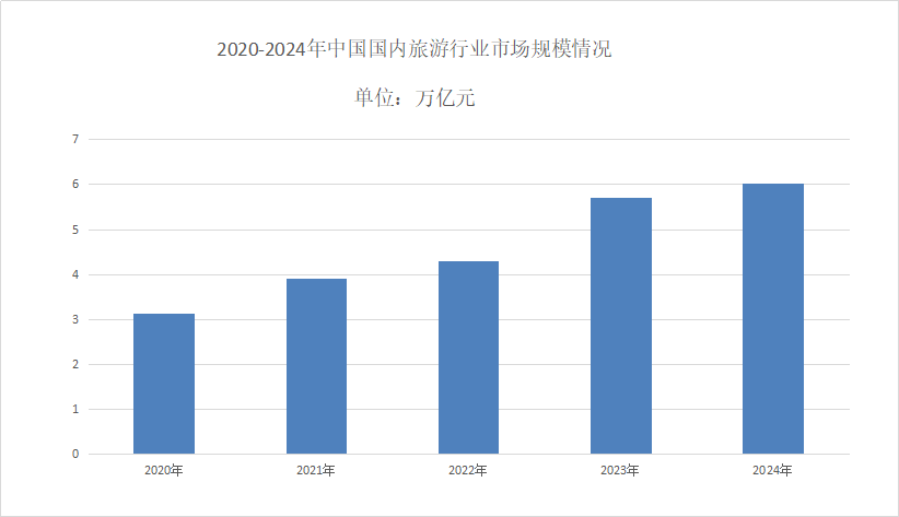 國內(nèi)旅游市場現(xiàn)狀分析