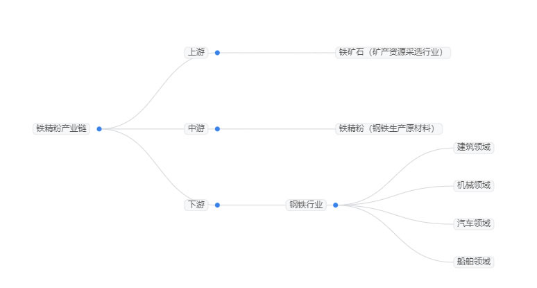 2025年鐵粉行業(yè)分析：美國(guó)鐵粉市場(chǎng)占全球約48%