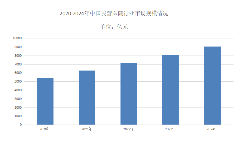 民營醫(yī)院市場規(guī)模分析