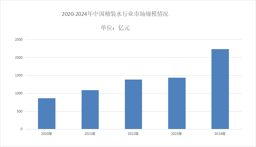 桶裝水行業(yè)現(xiàn)狀分析